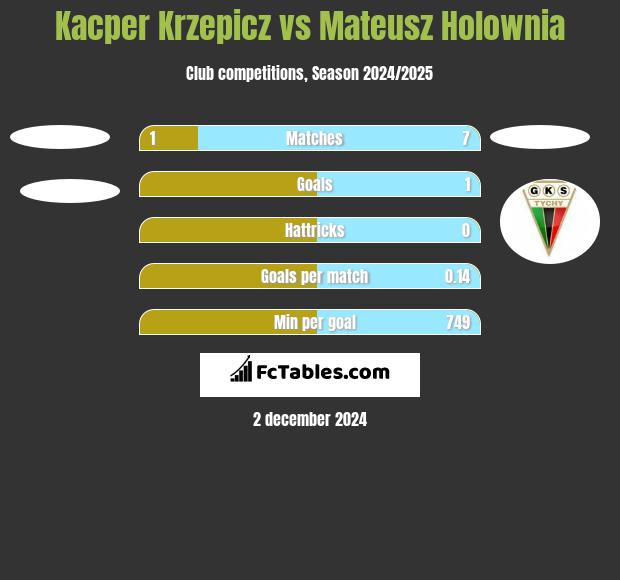 Kacper Krzepicz vs Mateusz Holownia h2h player stats