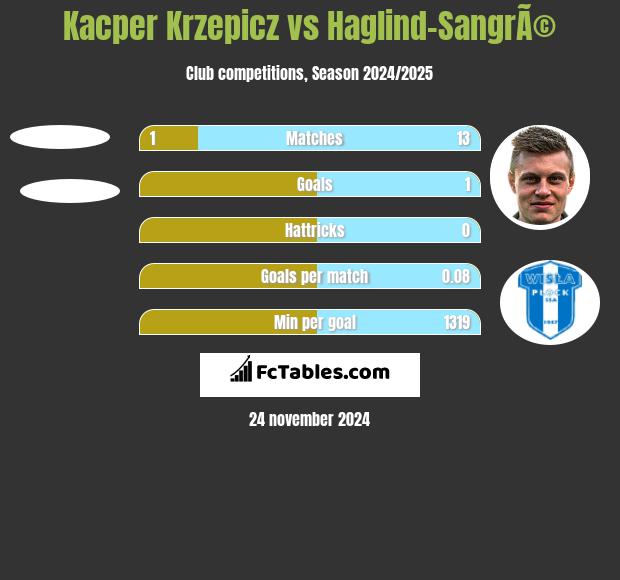 Kacper Krzepicz vs Haglind-SangrÃ© h2h player stats