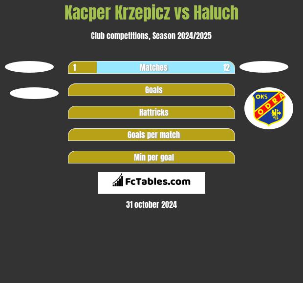 Kacper Krzepicz vs Haluch h2h player stats