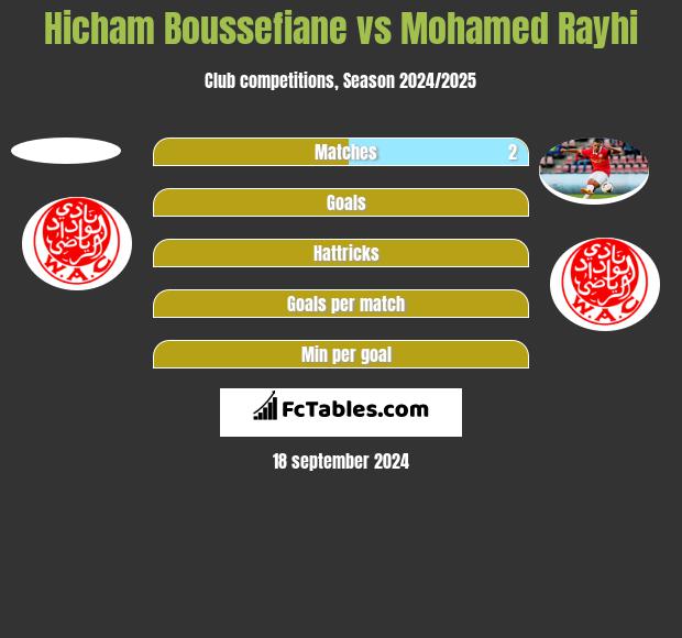 Hicham Boussefiane vs Mohamed Rayhi h2h player stats