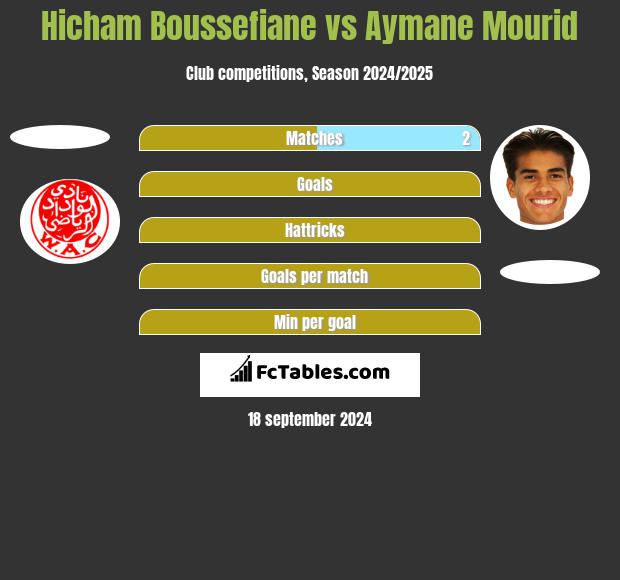 Hicham Boussefiane vs Aymane Mourid h2h player stats