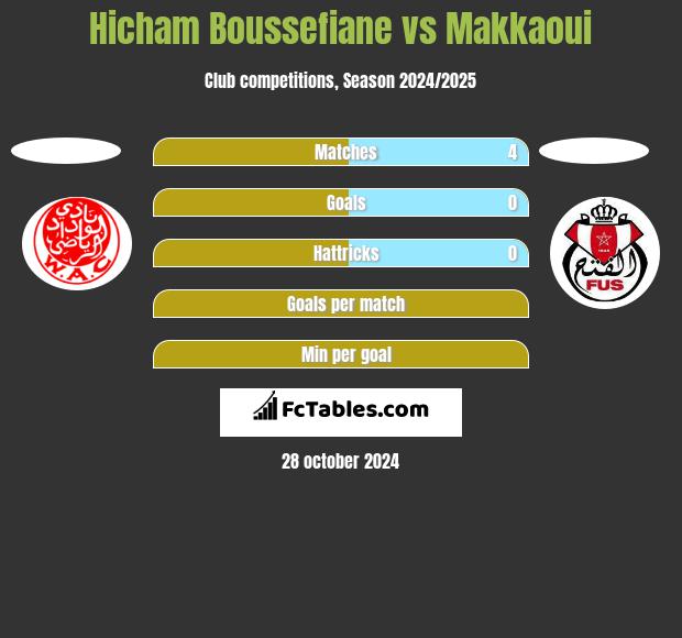 Hicham Boussefiane vs Makkaoui h2h player stats