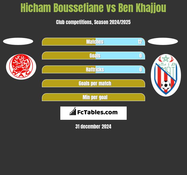 Hicham Boussefiane vs Ben Khajjou h2h player stats