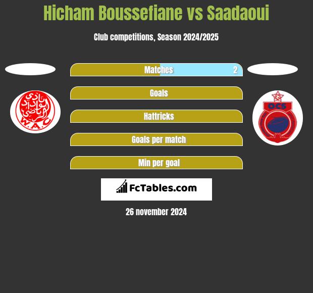 Hicham Boussefiane vs Saadaoui h2h player stats