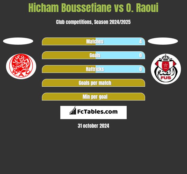 Hicham Boussefiane vs O. Raoui h2h player stats