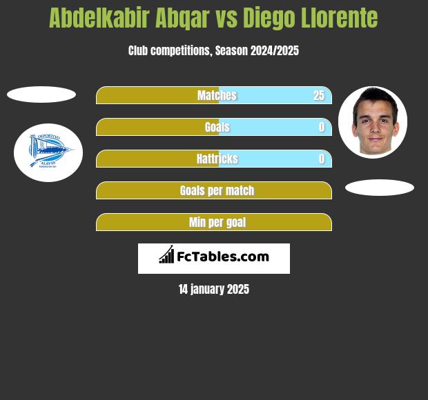 Abdelkabir Abqar vs Diego Llorente h2h player stats