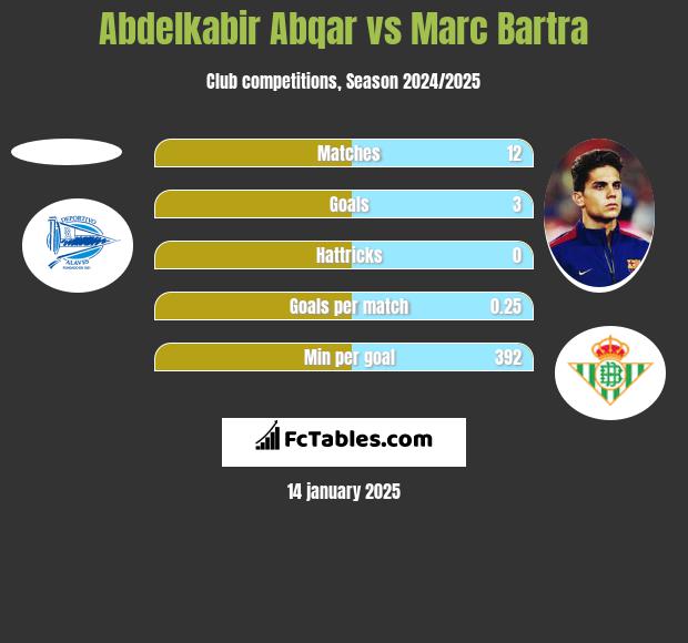 Abdelkabir Abqar vs Marc Bartra h2h player stats