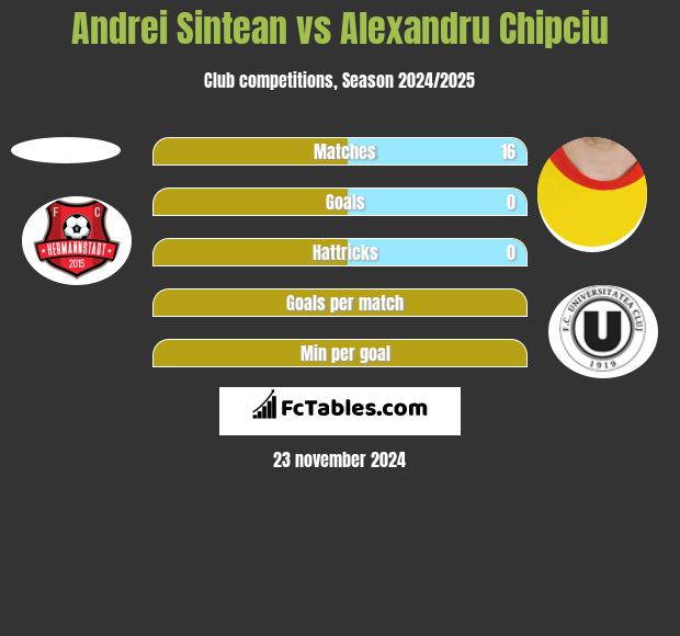 Andrei Sintean vs Alexandru Chipciu h2h player stats