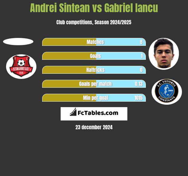 Andrei Sintean vs Gabriel Iancu h2h player stats