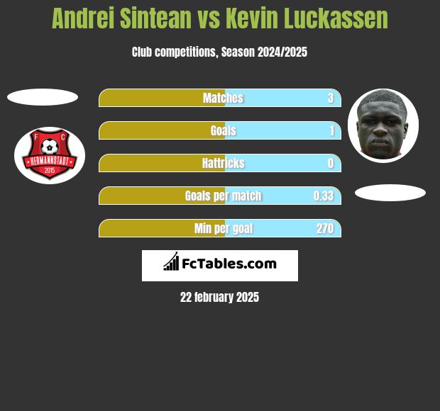 Andrei Sintean vs Kevin Luckassen h2h player stats