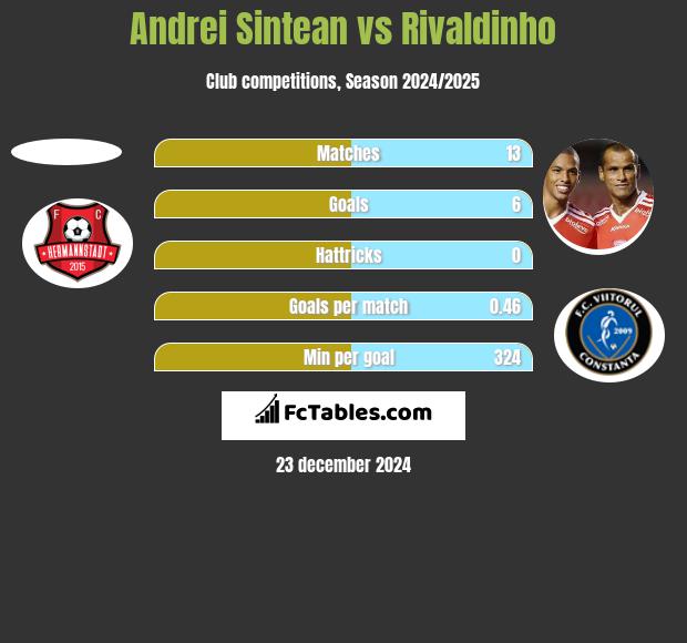 Andrei Sintean vs Rivaldinho h2h player stats