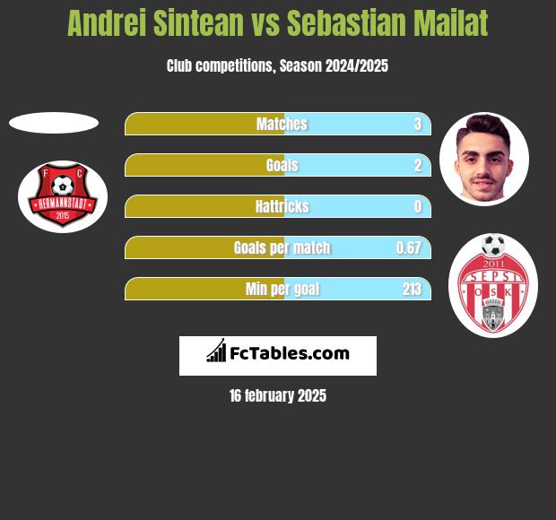 Andrei Sintean vs Sebastian Mailat h2h player stats