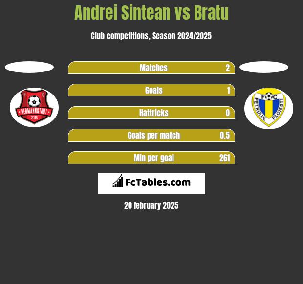 Andrei Sintean vs Bratu h2h player stats