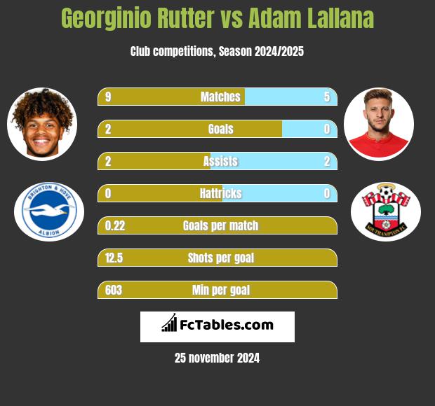 Georginio Rutter vs Adam Lallana h2h player stats