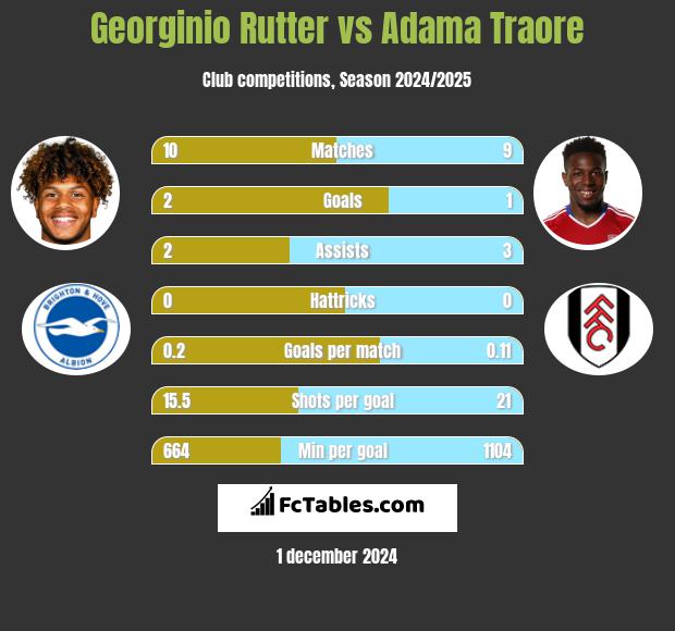 Georginio Rutter vs Adama Traore h2h player stats