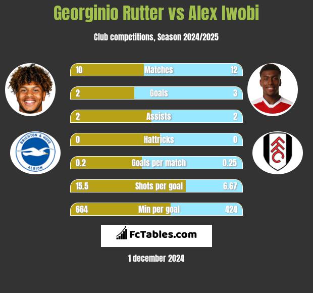 Georginio Rutter vs Alex Iwobi h2h player stats