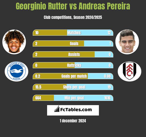 Georginio Rutter vs Andreas Pereira h2h player stats