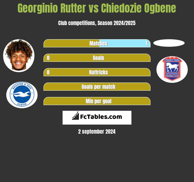 Georginio Rutter vs Chiedozie Ogbene h2h player stats