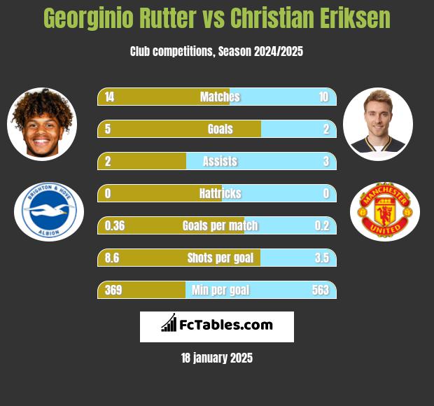 Georginio Rutter vs Christian Eriksen h2h player stats