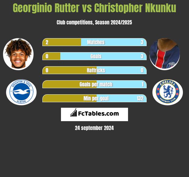 Georginio Rutter vs Christopher Nkunku h2h player stats