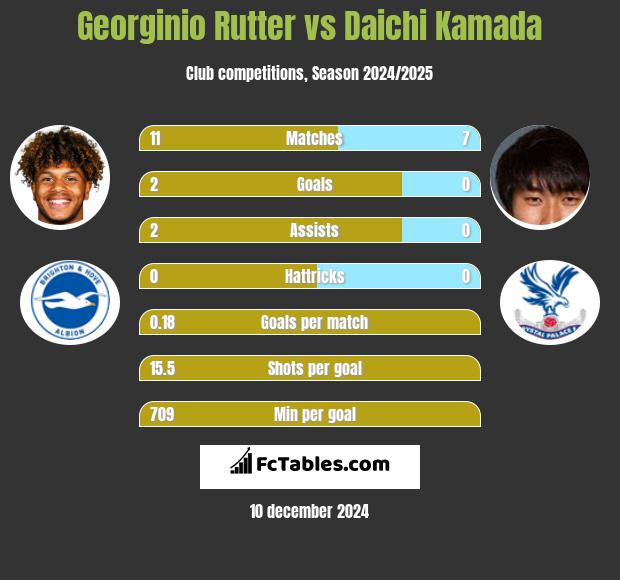 Georginio Rutter vs Daichi Kamada h2h player stats