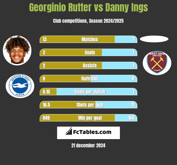 Georginio Rutter vs Danny Ings h2h player stats