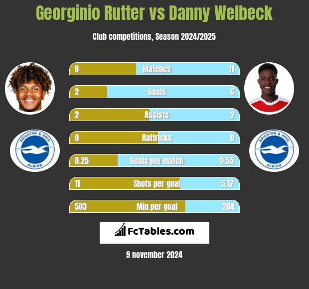 Georginio Rutter vs Danny Welbeck h2h player stats