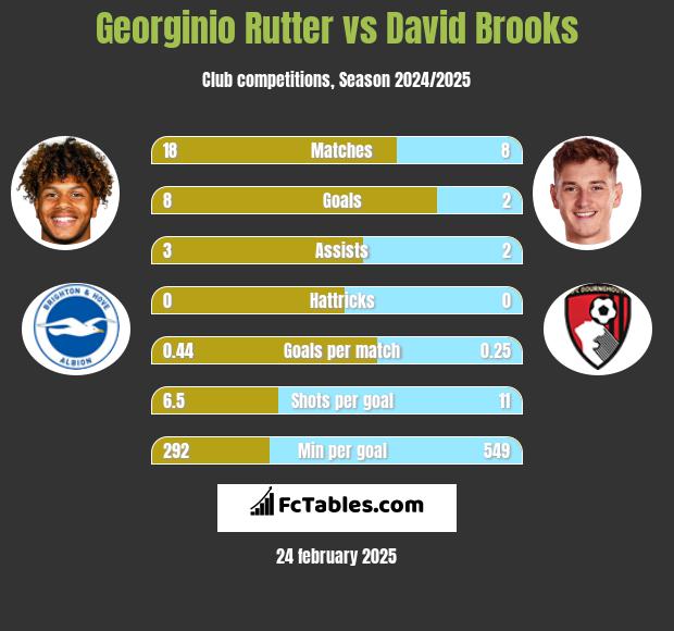 Georginio Rutter vs David Brooks h2h player stats