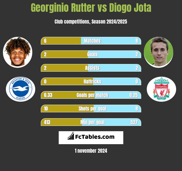 Georginio Rutter vs Diogo Jota h2h player stats