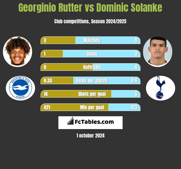 Georginio Rutter vs Dominic Solanke h2h player stats