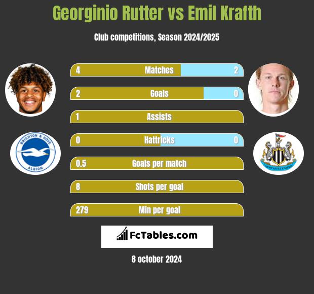 Georginio Rutter vs Emil Krafth h2h player stats