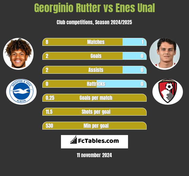 Georginio Rutter vs Enes Unal h2h player stats