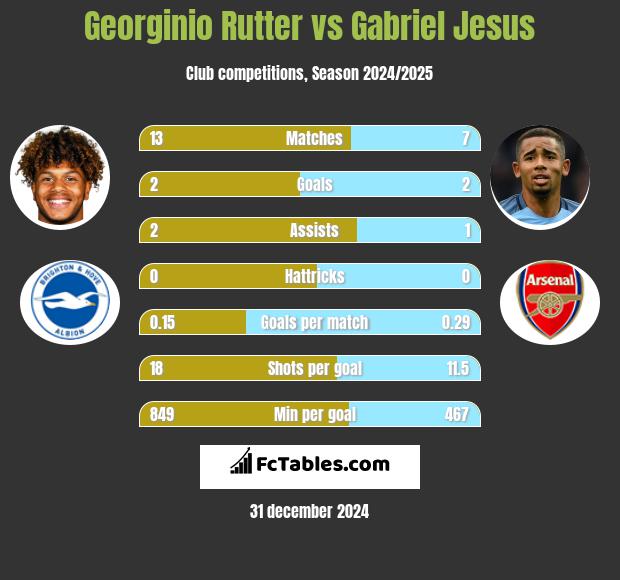 Georginio Rutter vs Gabriel Jesus h2h player stats