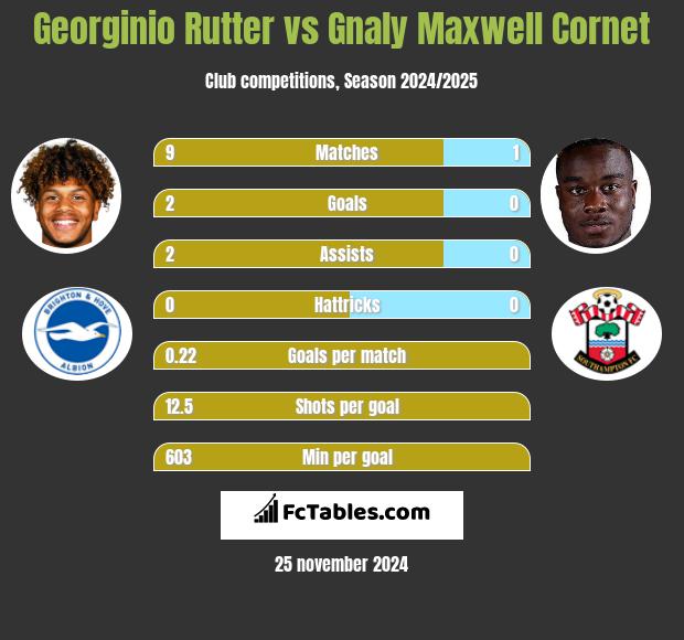 Georginio Rutter vs Gnaly Maxwell Cornet h2h player stats