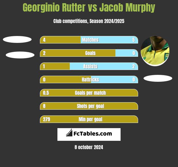 Georginio Rutter vs Jacob Murphy h2h player stats