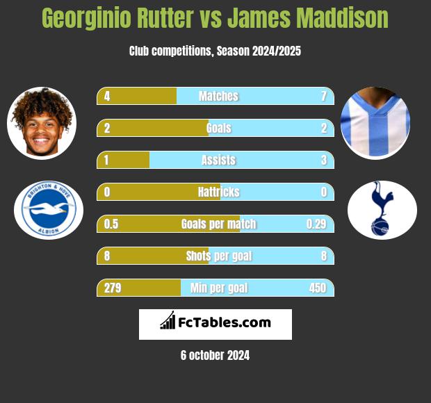 Georginio Rutter vs James Maddison h2h player stats