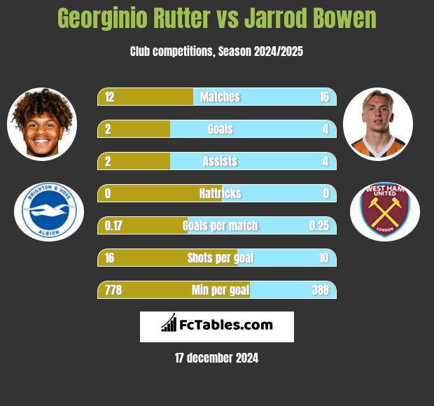 Georginio Rutter vs Jarrod Bowen h2h player stats