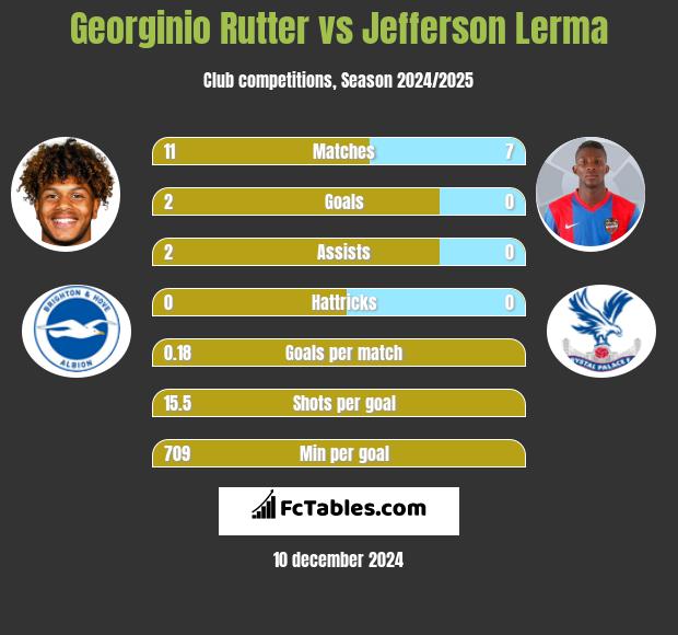 Georginio Rutter vs Jefferson Lerma h2h player stats