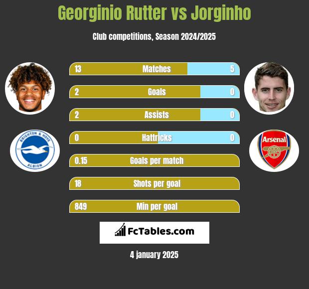 Georginio Rutter vs Jorginho h2h player stats