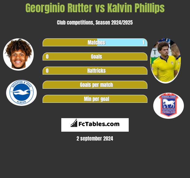 Georginio Rutter vs Kalvin Phillips h2h player stats