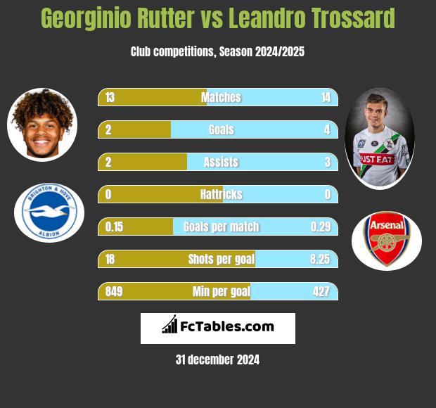 Georginio Rutter vs Leandro Trossard h2h player stats