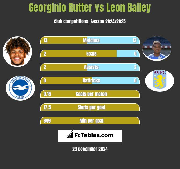 Georginio Rutter vs Leon Bailey h2h player stats