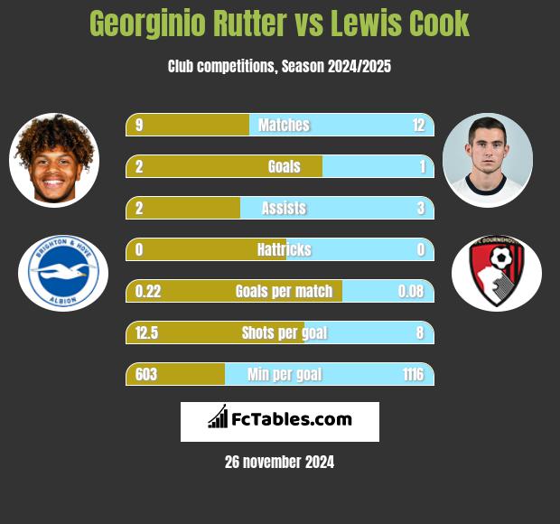 Georginio Rutter vs Lewis Cook h2h player stats