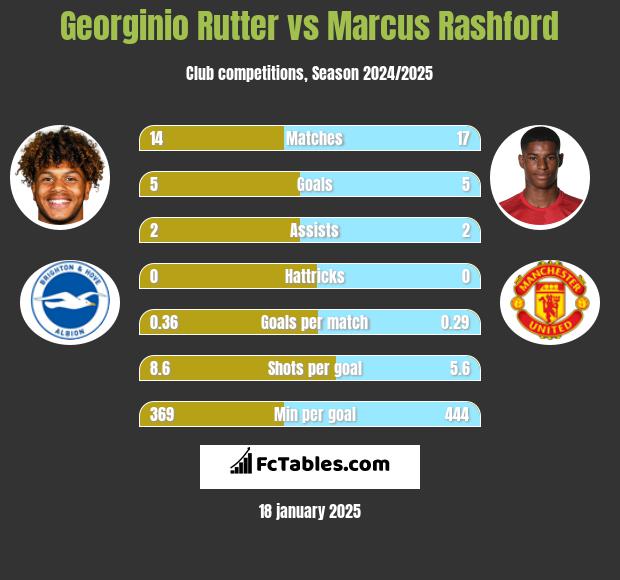 Georginio Rutter vs Marcus Rashford h2h player stats