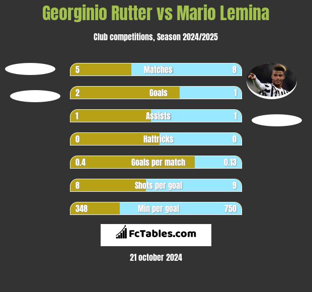 Georginio Rutter vs Mario Lemina h2h player stats