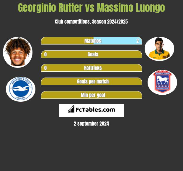 Georginio Rutter vs Massimo Luongo h2h player stats