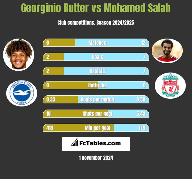 Georginio Rutter vs Mohamed Salah h2h player stats