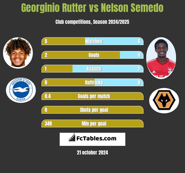 Georginio Rutter vs Nelson Semedo h2h player stats