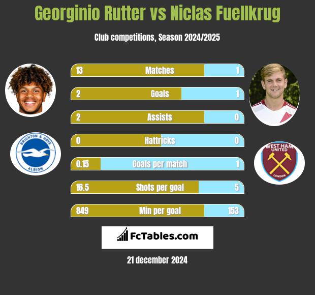 Georginio Rutter vs Niclas Fuellkrug h2h player stats