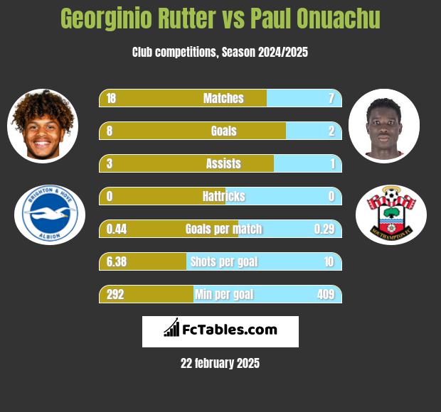 Georginio Rutter vs Paul Onuachu h2h player stats